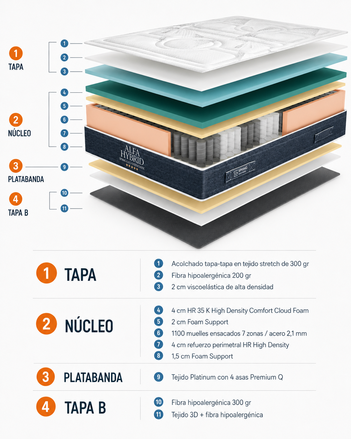 Capas y composición del colchón